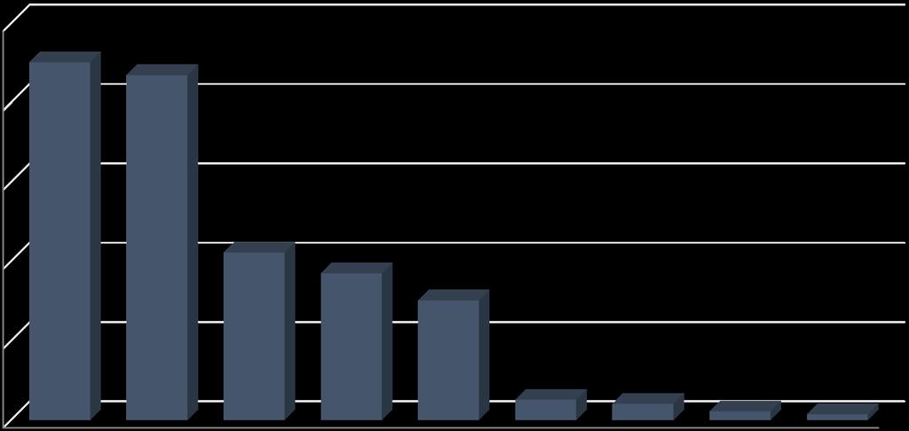 1.3. ESTRUTURA DA DESPESA PAGA Milhões 2 500 2 000 +36 (2.216) 2 252 30% +119 (2.