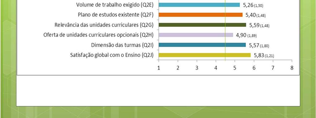 No campo oposto está a oferta de UC opcionais, com uma média de 4,90 pontos (Q2H), e a comunicação de progressos, com uma média de 5,00 pontos (Q2C).