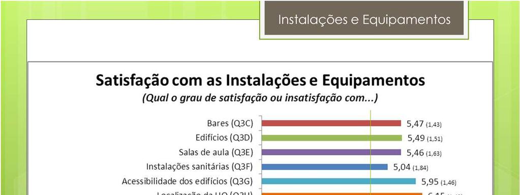 Foi solicitado aos alunos que exprimissem o seu grau de satisfação ou insatisfação com diferentes aspetos das instalações e