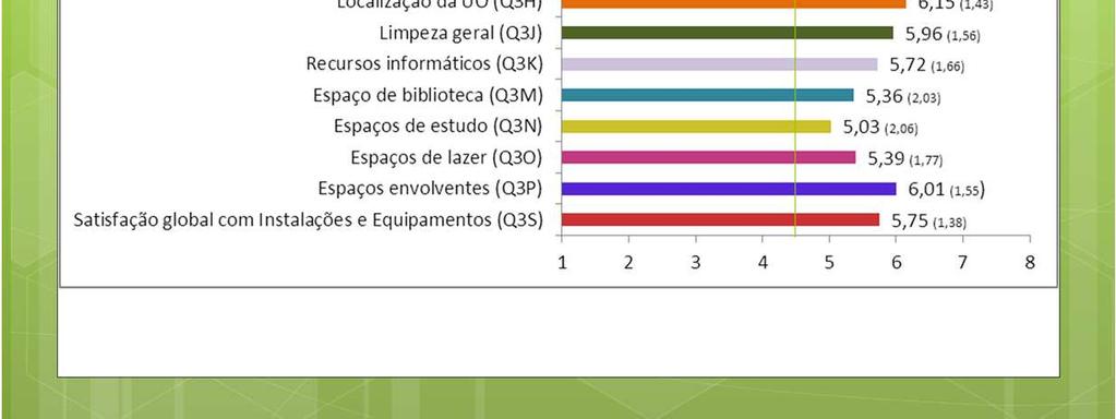 No que respeita às instalações e equipamento, as médias oscilam entre 5 e 6, destacando-se pela Positiva Localização da UO (Q3H), com