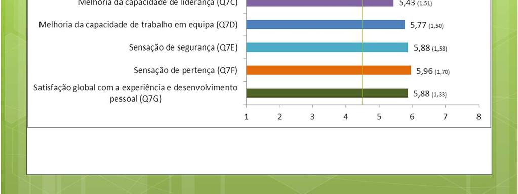 Relativamente à melhoria das capacidades dos estudantes e à sensação de pertença e de segurança dos mesmos, verifica-se que os estudantes