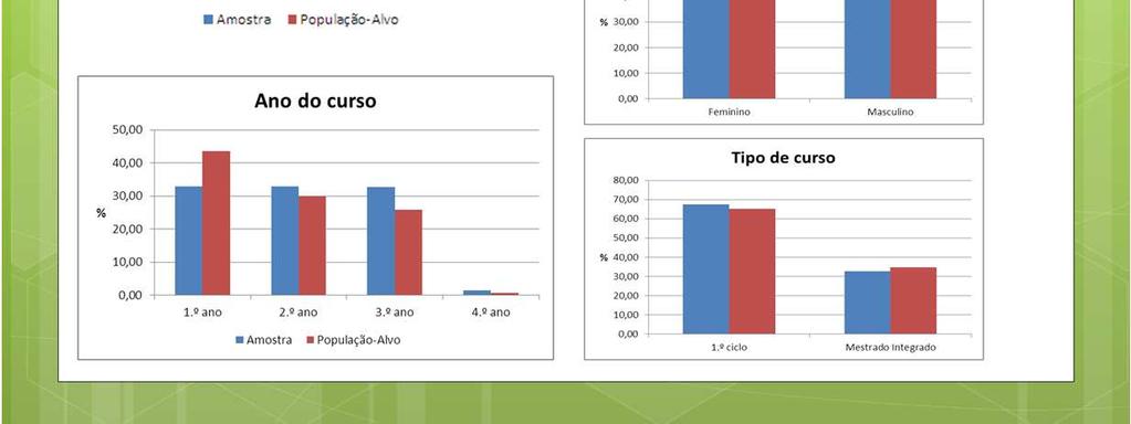 Não obstante, é possível comparar as características sociodemográficas da amostra recolhida com as existentes