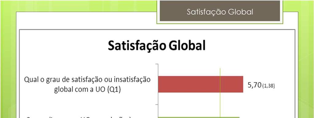 Na análise da satisfação global optou-se por colocar as três questões mais frequentemente usadas para este fim (Ryanetal,