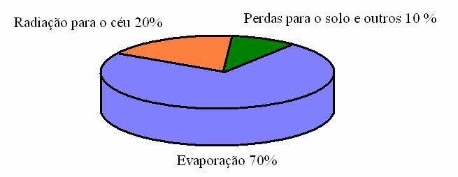 António Augusto Rebelo Araújo Figura 3 Características das perdas de energia em Piscinas exteriores [4] Em piscinas interiores o meio ambiente não é considerado como variável mas existem igualmente
