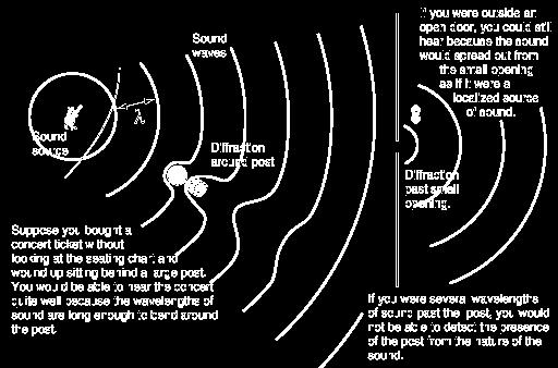 O que é Difração Como um espectador, atrás de uma porta, por exemplo,