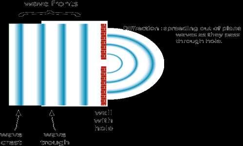 Difração Fenômeno comum com todos os tipos de ondas Desvio sofrido por uma onda ao se deparar com um obstáculo de dimensões similares ao comprimento de onda.