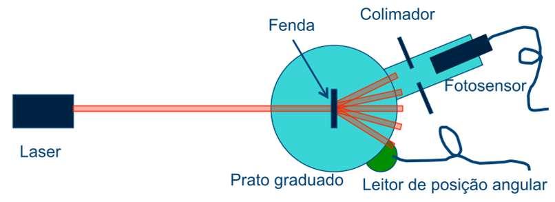 Espectrofotômetro e DataStudio Espectrofotômetro e datastudio o O espectrofotômetro consiste de um