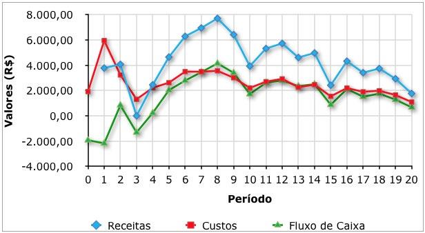 Figura 3. Receitas, custos e fluxo de caixa referentes ao SAF implantado. Tabela 1.