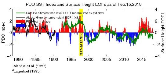 Oscilação Decadal do Pacífico (ODP) A ODP é um fenômeno oceano-atmosférico de caráter cíclico associado à variação da temperatura do oceano Pacífico, que influencia