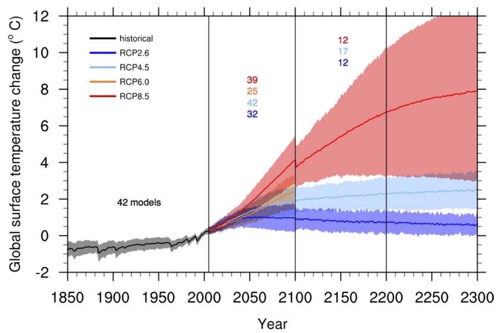 tragetórias de concentração de GEE adotadas pelo IPCC