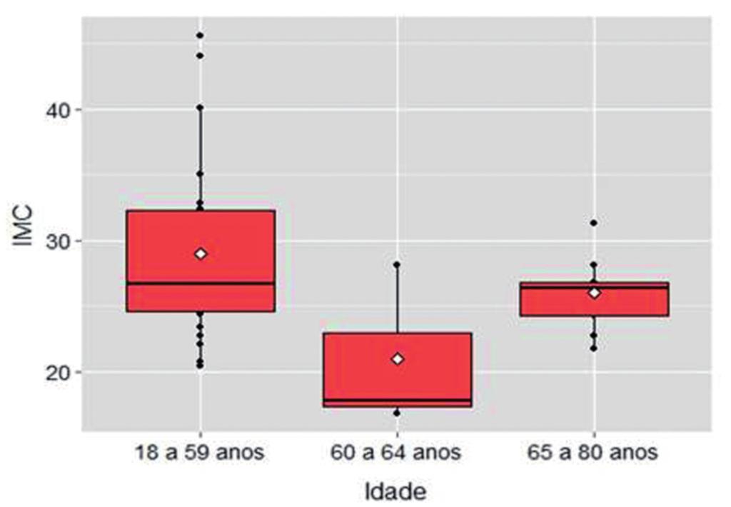 Sousa Junior JB et al. Figura 1 Classificação dos pacientes em relação ao índice de massa corporal (IMC) por faixa etária.