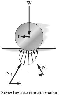 Rolamento Resistência ao rolamento Por exemplo, considere que o cilindro seja feito de um material muito rígido e a