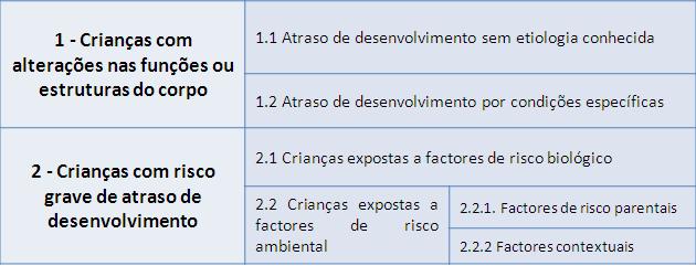 Critérios de elegibilidade São elegíveis para acesso ao SNIPI, todas as crianças do 1º grupo e as crianças do 2º, que acumulem 4 ou mais factores de