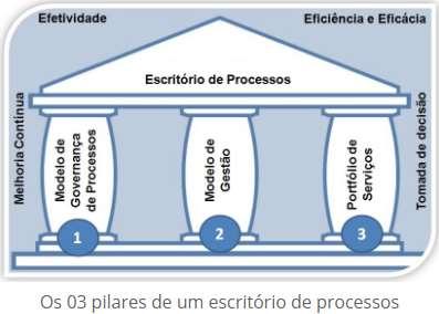 3. Pilares de um Escritório de Processos de Negócio Fonte: https://www.portalgsti.com.