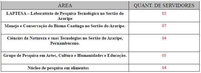 CARGA HORÁRIA TÉCNICOS 20 h 1 30 h 0 40 h 29 CARGOS DE DIREÇÃO E FUNÇÕES GRATIFICADAS CARGO DE DIREÇÃO TÉCNICOS/ DOCENTES CD I - CD II 01 Dcente CD III