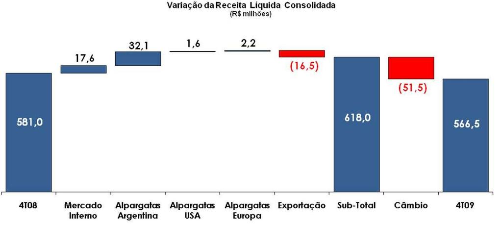 Receita Líquida Consolidada 27 No 4T09 a receita líquida