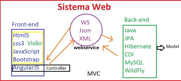 Pré-requisito: Conhecimentos básicos em java e Html Envio de dvds somente a partir do