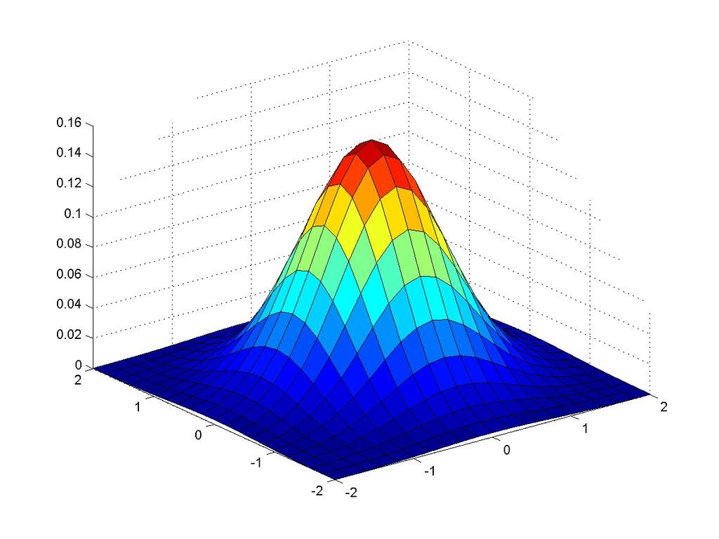 Suavização de imagens - Gaussiana Baseado na distribuição Gaussiana: G ( x + y σ ( x) = e πσ ) Simetria rotacional trata todas as direções igualmente