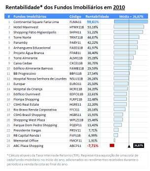 O FII também se mostra atrativo na medida em que possibilita o acesso de pequenos investidores ao mercado de capitais.