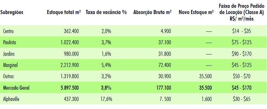 A tabela a seguir, seleciona as principais sub-regiões corporativas da cidade de São Paulo e apresenta o estoque total, a taxa de vacância, a absorção bruta, a quantidade de novo estoque que foi