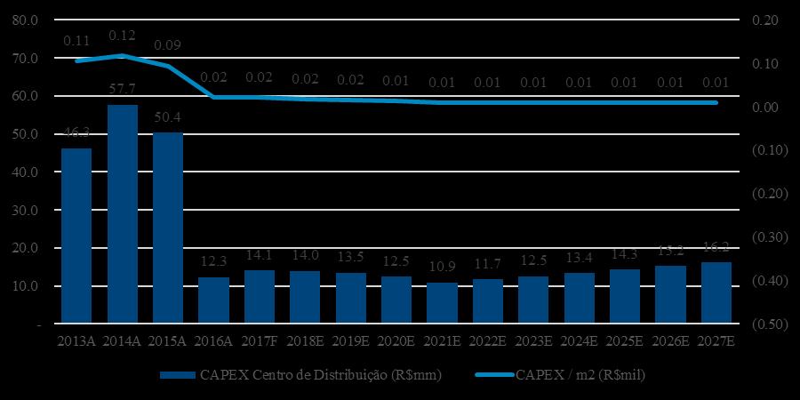 77 5.1.4.1.4 Centro de Distribuição CAPEX de centro de distribuição representa o investimento dedicado aos cinco centros de distribuição da Lojas Renner, distribuídos entre as três marcas.