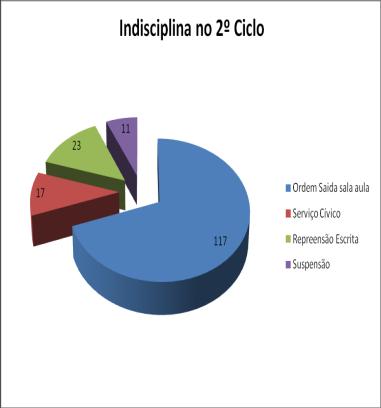 6- COMPORTAMENTO E INDISCIPLINA Ao nível do comportamento dos alunos das turmas do 1º ciclo, constata-se que apesar da heterogeneidade das mesmas, de um modo geral, empenharam-se e participaram nas