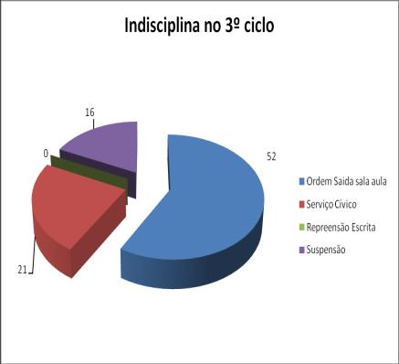 É de salientar que, neste período, alguns alunos foram mais propensos a causar problemas disciplinares, acentuandose o número de alunos (5 alunos nas turmas do 1º ano, 10 nas do 3º ano e 3 nas do 4º