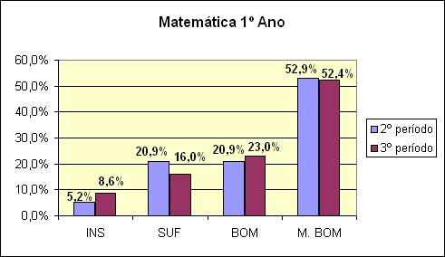 2.2-1ºciclo 2.2.1-1º Ano É na área curricular de Matemática que os cento e oitenta e oito alunos do 1º ano apresentam mais dificuldades e em de Estudo do Meio a taxa mais elevada de sucesso.