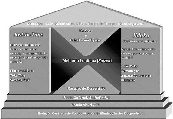 processo produtivo em fluxo contínuo onde as peças só chegam ao posto de trabalho quando estas são necessárias e na quantidade necessária, eliminando, assim, fontes de desperdícios como material,