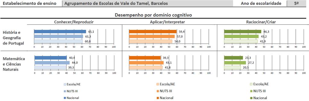 º ano os valores ficaram aquém da média nacional e da NUT.