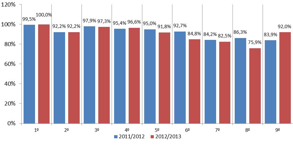 Gráfico 56 Taxa de sucesso escolar dos alunos que transitaram para o ano escolar seguinte Nos anos letivos considerados, em todos os anos de escolaridade, a