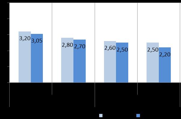 No sexto ano de escolaridade, na disciplina de Matemática, o agrupamento que se encontrava acima da média nacional (4%), no ano seguinte situou-se 3,3% abaixo.