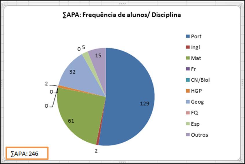 O número neste período é bastante mais reduzido, uma vez que passaram a ser ministrados APA s no CAM tendo sido uma medida que permitiu aos alunos esclarecerem as suas dúvidas.