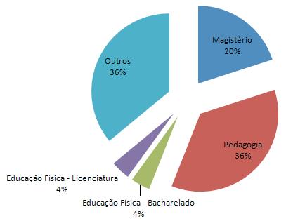 69 As instituições escolares municipais primam por profissionais que sejam devidamente habilitados para dar aulas, contudo, através do primeiro questionamento representado no gráfico 1 é possível