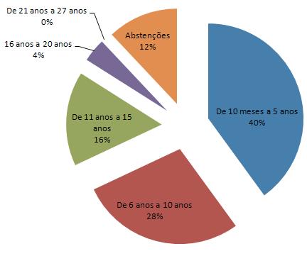 71 O quarto questionamento abordou o tempo de atuação do professor na rede escolar municipal de Palmas/TO com turmas do ensino fundamental.