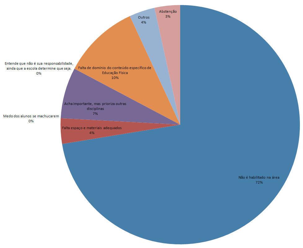 77 O décimo terceiro questionamento almejou expor os motivos pelo qual o professor polivalente não ministra as aulas de educação física.