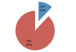 78 no gráfico 14 que apenas 12% dos professores entrevistados recebem subsídio para realizem algum tipo de aperfeiçoamento, enquanto que, outros 88% não recebem nenhum tipo de incentivo.