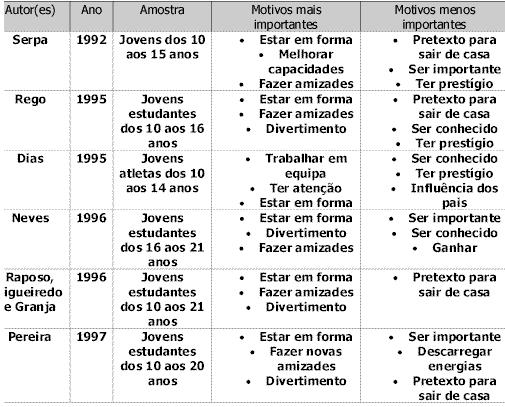 CAPITULO IV FORMAÇÃO E INVESTIGAÇÃO EDUCACIONAL EM EF da tabela apresentada (Cid, 22, adaptado de Pereira, 1997), que contém os resultados de estudos realizados com jovens e no âmbito de motivações