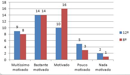 A.Nível de motivação atual para as aulas EF 12.ºAnos. Anexo XII Tabelas/Gráficos com resultados. 12.º A1 12.º B 12.º C Nível de motivação N % N % N % Muitíssimo motivado 1 12.