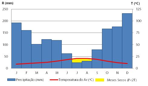 2.1. Temperatura do Ar e Precipitação Conforme referido anteriormente, uma das principais características do clima português assenta no facto de o período onde os quantitativos de precipitação são