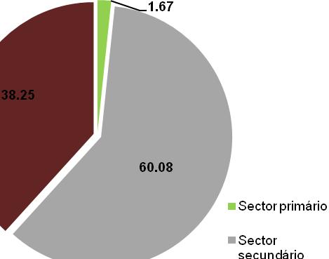 3.3 Actividades Económicas do Concelho À data do Censos 2011, a população empregada no Município de Felgueiras era de 26.