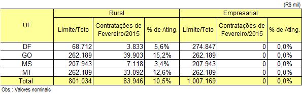 1) Financiamento de custeio, de aquisição de insumos e/ou matéria-prima e de formação de estoques junto a empreendedores individuais e mini, micro, pequenos e pequenos-médios tomadores 1.