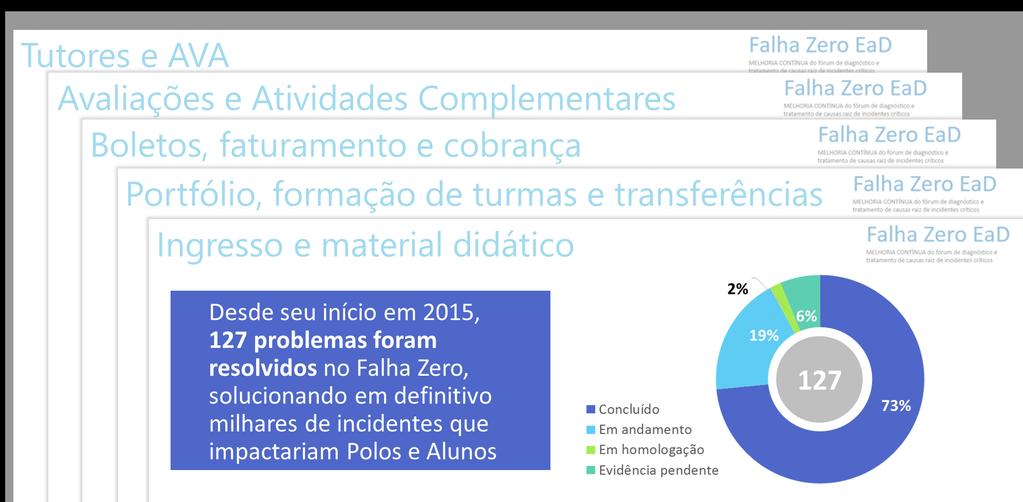 Falha Zero: solução de causas raiz Percepções Fatos Prevenção Desde seu início em 2015, 127 problemas foram