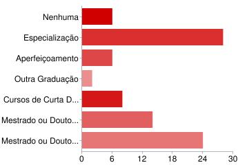 Figura 5 Cursos de Interesse dos egressos Nenhuma 9% Especialização 44% Aperfeiçoamento 9% Outra Graduação 3% Cursos de Curta Duração 13% Mestrado ou Doutorado em Outra Area 22% Mestrado ou Doutorado