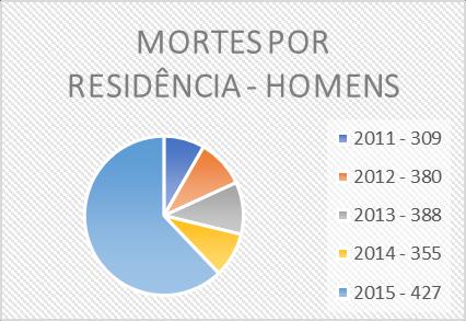 Desse modo, foi usado o indicador de Mortalidade - 1996 a 2015, pela CID-10, a análise foi realizada no mês de setembro de 2017.