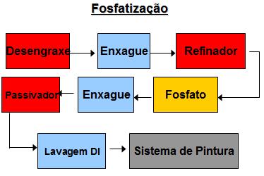 É feito o desengraxe alcalino, seguido de duas lavagens preferencialmente, sendo a segunda usando água deionizada.