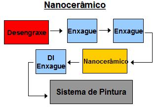 revestimento. O processo não requer a etapa de passivação, usada na Fosfatização (18).