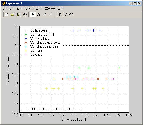 4.3 ANÁLISE FRACTAL Figura 2: Gráfico dimensão fractal x parâmetro de Pareto.