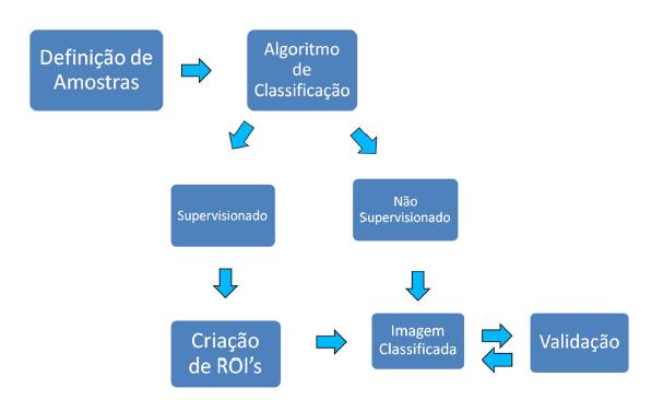 Posteriormente, foram testados os métodos supervisionados e não supervisionados (Fig3) e orientados à objeto (Fig.4) disponíveis no aplicativo.