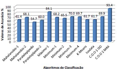 RESULTADOS E DISCUSSÃO: Após ajustar diferentes parametrizações para os diferentes algoritmos de